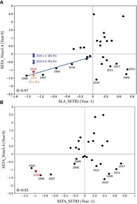 Sea level anomalies in the southeastern tropical Indian Ocean as a potential predictor of La Niña beyond one-year lead